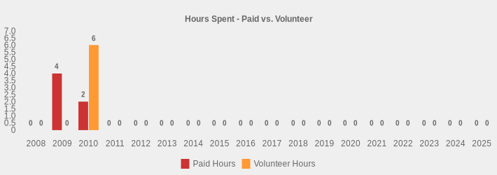 Hours Spent - Paid vs. Volunteer (Paid Hours:2008=0,2009=4,2010=2,2011=0,2012=0,2013=0,2014=0,2015=0,2016=0,2017=0,2018=0,2019=0,2020=0,2021=0,2022=0,2023=0,2024=0,2025=0|Volunteer Hours:2008=0,2009=0,2010=6,2011=0,2012=0,2013=0,2014=0,2015=0,2016=0,2017=0,2018=0,2019=0,2020=0,2021=0,2022=0,2023=0,2024=0,2025=0|)